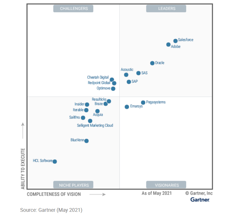 Viewpoint The latest Gartner Magic Quadrant for MultiChannel