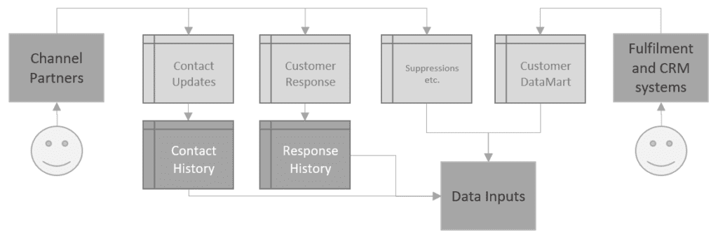 Data processing the ins and outs